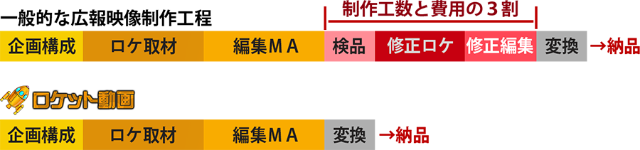 ワークフローにおける無駄を比較したグラフ